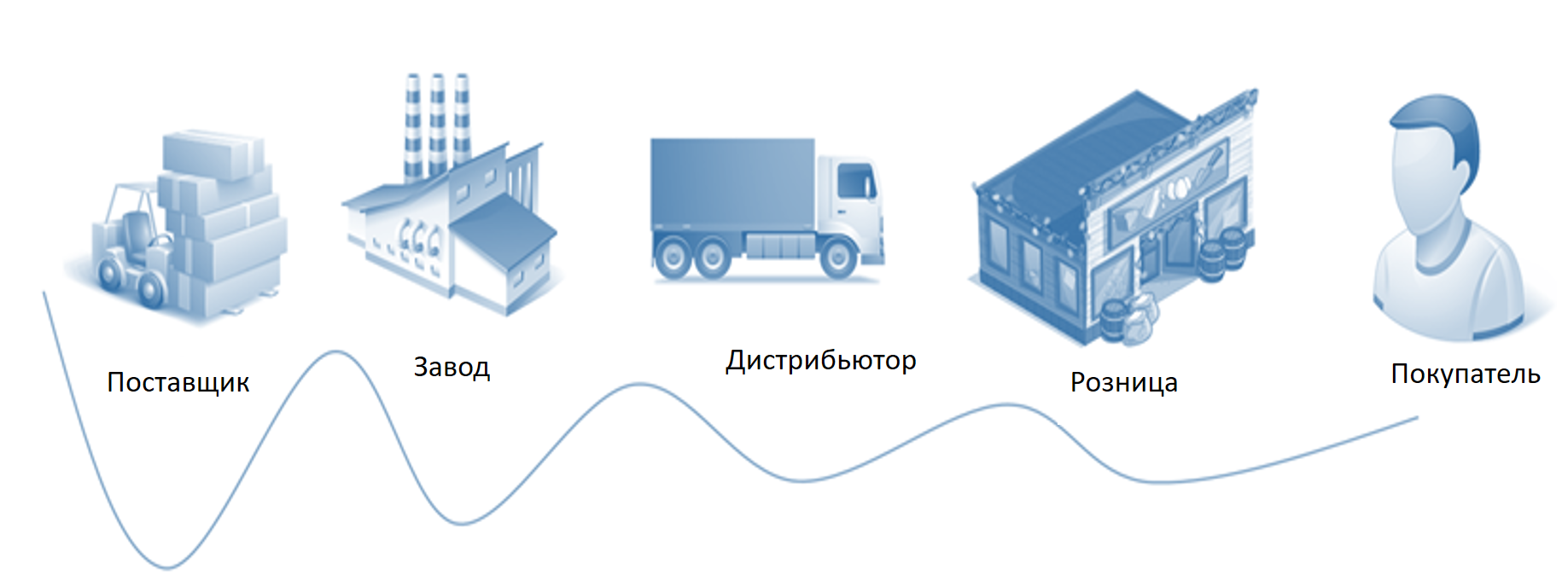Предприятие поставщик. Управление цепями поставок в логистике. Цепочка поставок дистрибьюторов схема. Логистические Цепочки поставок. Цепочка поставок в логистике.